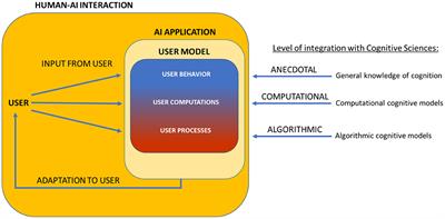 Three levels at which the user's cognition can be represented in artificial intelligence